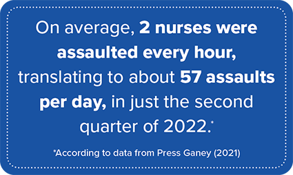 On average, 2 nurses were assaulted every hour, translating to about 57 assaults per day, in just the second quarter of 2022, according to data from Press Ganey (2021)