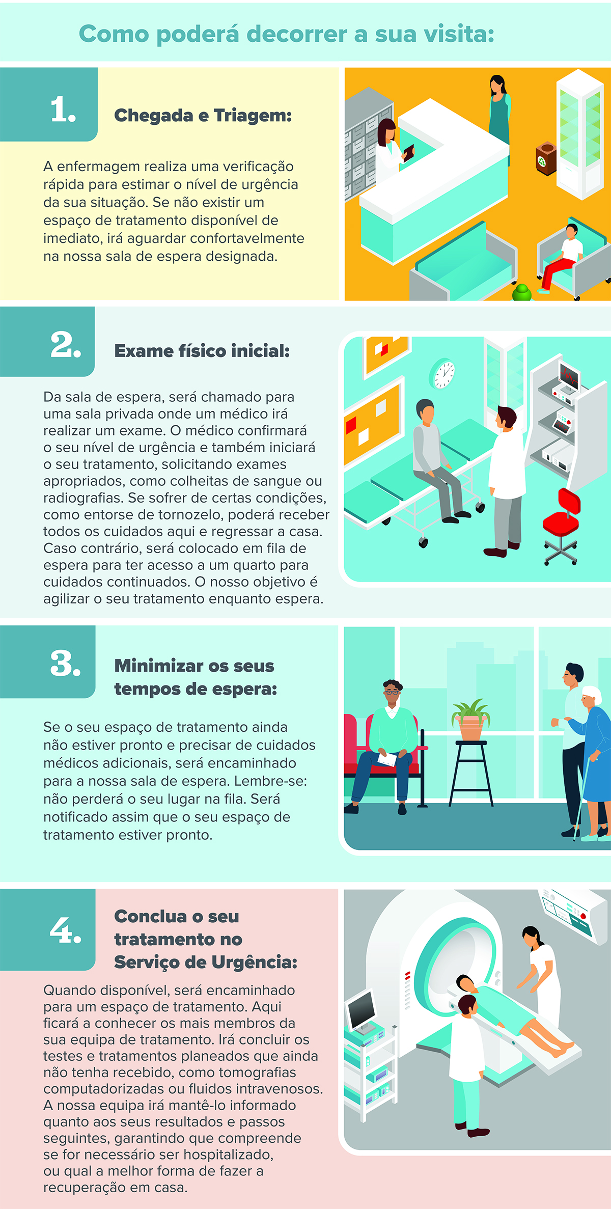 Emergency Wait Times Infographic - Portuguese