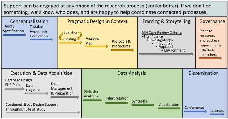 Support can be engaged at any phase of the research process. Types of support include conceptualization, pragmatic design in context, framing and storytelling, governance, execution and data acquisition, data analysis, and dissemination.
