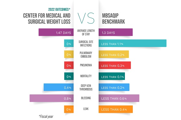 Center for Medical and Surgical Weight Loss performs well based on the standards set by the Metabolic and Bariatric Surgery Accreditation and Quality Improvement Program.