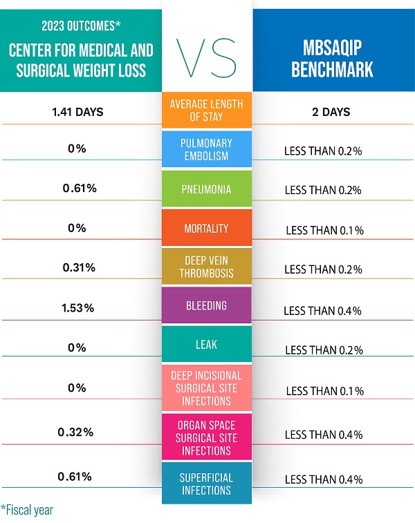 2013 outcomes for the Center for Medical and Surgical Weight Loss as compared to the M B S A Q I P benchmarks. The average length of stay for a patient of the center is 1.41 days compared to the benchmark of 2 days. There were no incidences of patient pulmonary embolism compared to a benchmark of less than two-tenths of one percent. The patient rate of pneumonia of point-six of one percent compares to a benchmark of less than two-tenths of one percent. There were no patient mortalities.