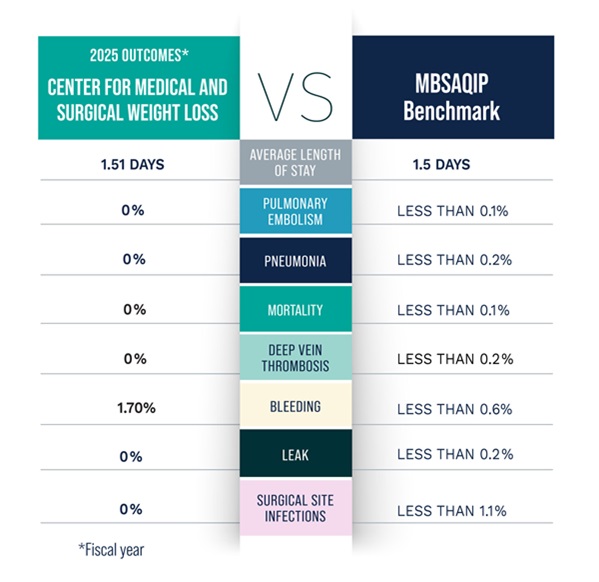 2025 outcomes for the Center for Medical and Surgical Weight Loss as compared to the M B S A Q I P benchmarks. The average length of stay for a patient of the center is 1.51 days compared to the benchmark of 1.5 days. There were no incidences of patient pulmonary embolism, pneumonia, patient mortalities, deep vein thrombosis, leaking, or surgical site infections. Incidence of bleeding was 1.7 percent compared to a benchmark of less than six-tenths of a percent.