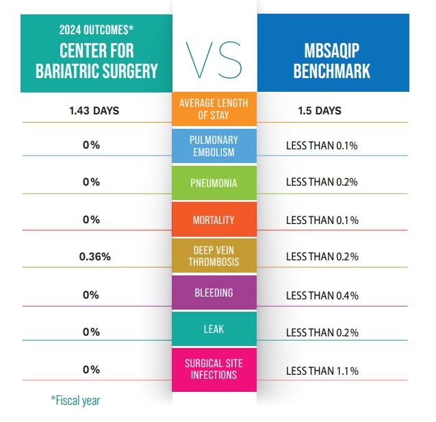 2024 outcomes for the Center for Medical and Surgical Weight Loss as compared to the M B S A Q I P benchmarks. The average length of stay for a patient of the center is 1.43 days compared to the benchmark of 1.5 days. There were no incidences of patient pulmonary embolism, pneumonia, patient mortalities, bleeding, leaking, or surgical site infections. Incidence of deep vein thrombosis was 0.36 percent compared to a benchmark of less than two-tenths of a percent.
