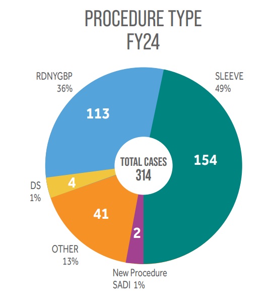 2024 Center for Medical and Surgical Weight Loss procedure types: Sleeve 49%; new procedure, SADI 1%; Other 13%; DS 1%; RNYGBP 36%