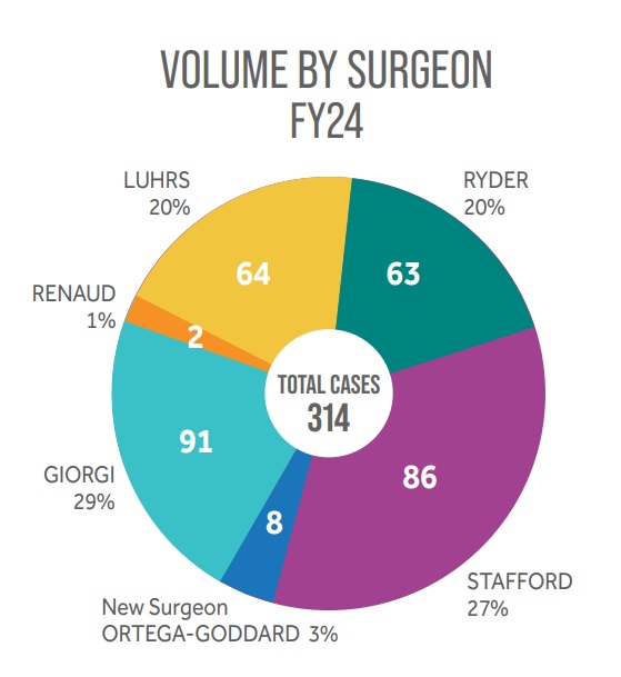 2024 Center for Medical and Surgical Weight Loss volume by surgeon: Ryder 20%; Stafford 27%; new surgeon, Ortega-Goddard 3%; Giorgi 29%; Renaud 1%; Luhrs 20%