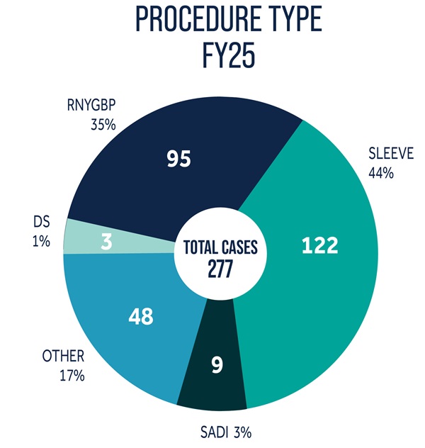 2025 Center for Medical and Surgical Weight Loss procedure types: Sleeve 44%; SADI 3%; Other 17%; DS 1%; RNYGBP 35%
