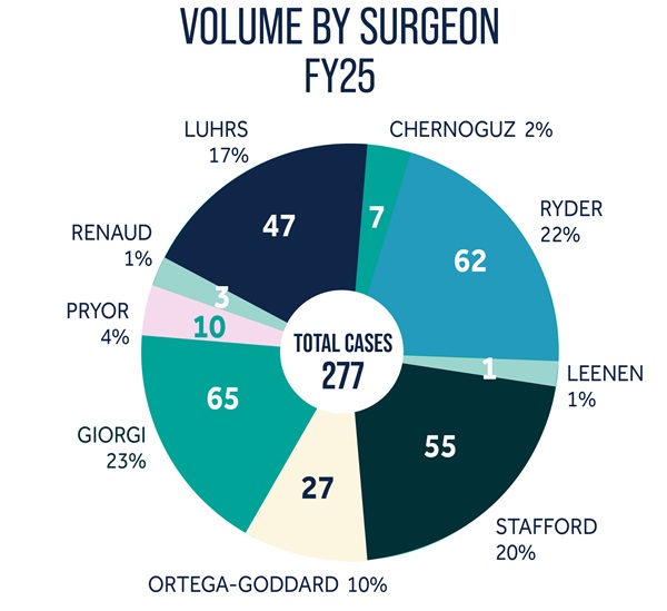 2025 Center for Medical and Surgical Weight Loss volume by surgeon: Chernoguz 2%; Ryder 22%; Leenan 1%; Stafford 25%; Ortega-Goddard 10%; Giorgi 23%; Pryor 4%; Renaud 1%; Luhrs 17%