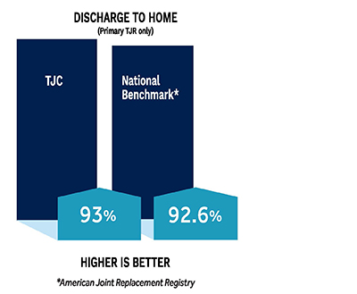 The "discharge to home" rate for primary total joint replacement is 93% for the Total Joint Center while the national benchmarks is 92.6%. The higher rate for the is better. The benchmark is established by the American Joint Replacement Registry.