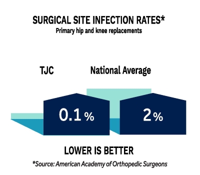 The surgical site infection rates for primary hip and knee replacements is 0.1% for the Total Joint Center, while the national average is 2%. The lower rate is better. The source for this data is the American Academy of Orthopedic Surgeons.