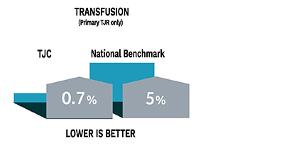The rate of transfusions for primary total joint replacement only is 0.7% for the Total Joint Center and the national benchmark is 5%. The lower rate is better. 