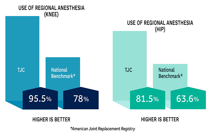 Regional anesthesia for the knee is used 78% of the time, nationally. The Total Joint Center uses regional anesthesia 95.5% of the time. A higher percentage is better. For the hip, regional anesthesia is used 63.6% of the time, nationally. The Total Joint Center uses regional anesthesia 81.5% of the time. Again, higher is better.  This data comes from the American Joint Replacement Registry.