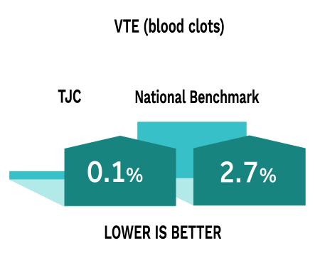 The Total Joint Center had 0.1 percent of patients who experienced VTE (either deep vein thrombosis or pulmonary embolism) during their hospital stay or within 30 days following surgery, compared to 2.7 percent nationally.