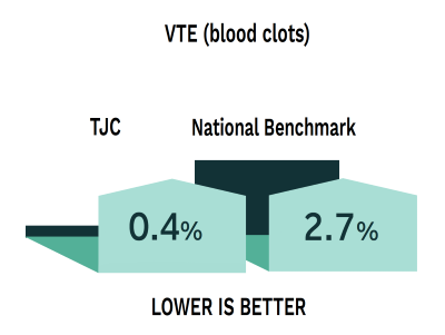 A lower number is better. Incidence of Venous Thromboembolism is point-one-percent for The Miriam Hospital, compared to the national benchmark of two-point-seven percent.