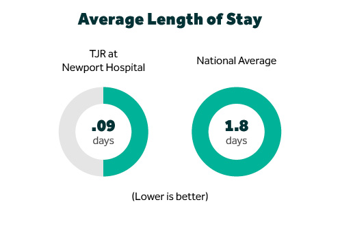 average length stay at TJR at Newport Hospital is .09 days and the national average is 1.8 days. Lower is better.