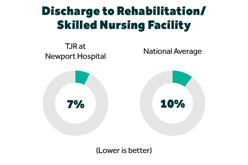 Discharge to rehabilitation/ skilled nursing facility. TJR at Newport Hospital is 7 percent and the national average is 10 percent. Lower is better.