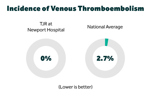 Incidence of venous thromboembolism. TJR at Newport Hospital is zero percent, the national average is 2.7 percent. Lower is better.