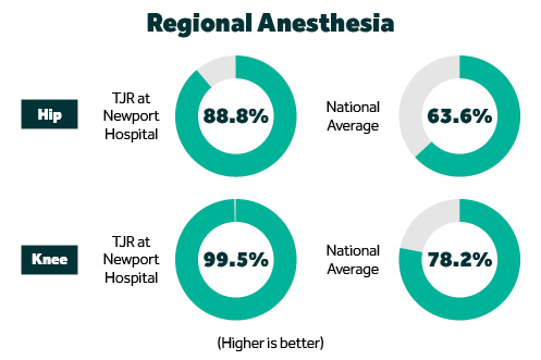 regional anesthesia. For the hip, TJR at Newport Hospital is 88.8 percent and the national average is 63.6 percent. For the knee, TJR at Newport Hospital is 99.5 percent and the national average is 8.2 percent. Higher is better.