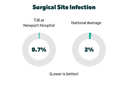 Surgical Site Infection, TJR at Newport Hospital is 0.7 percent and the national average is 2 percent. Lower is better.
