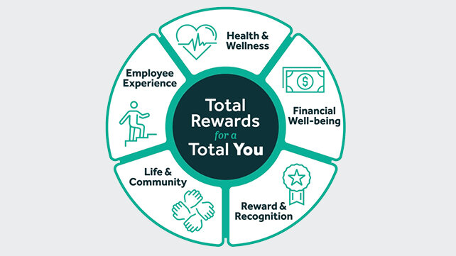 Our total rewards cover health, wellness, financial well-being, life and community